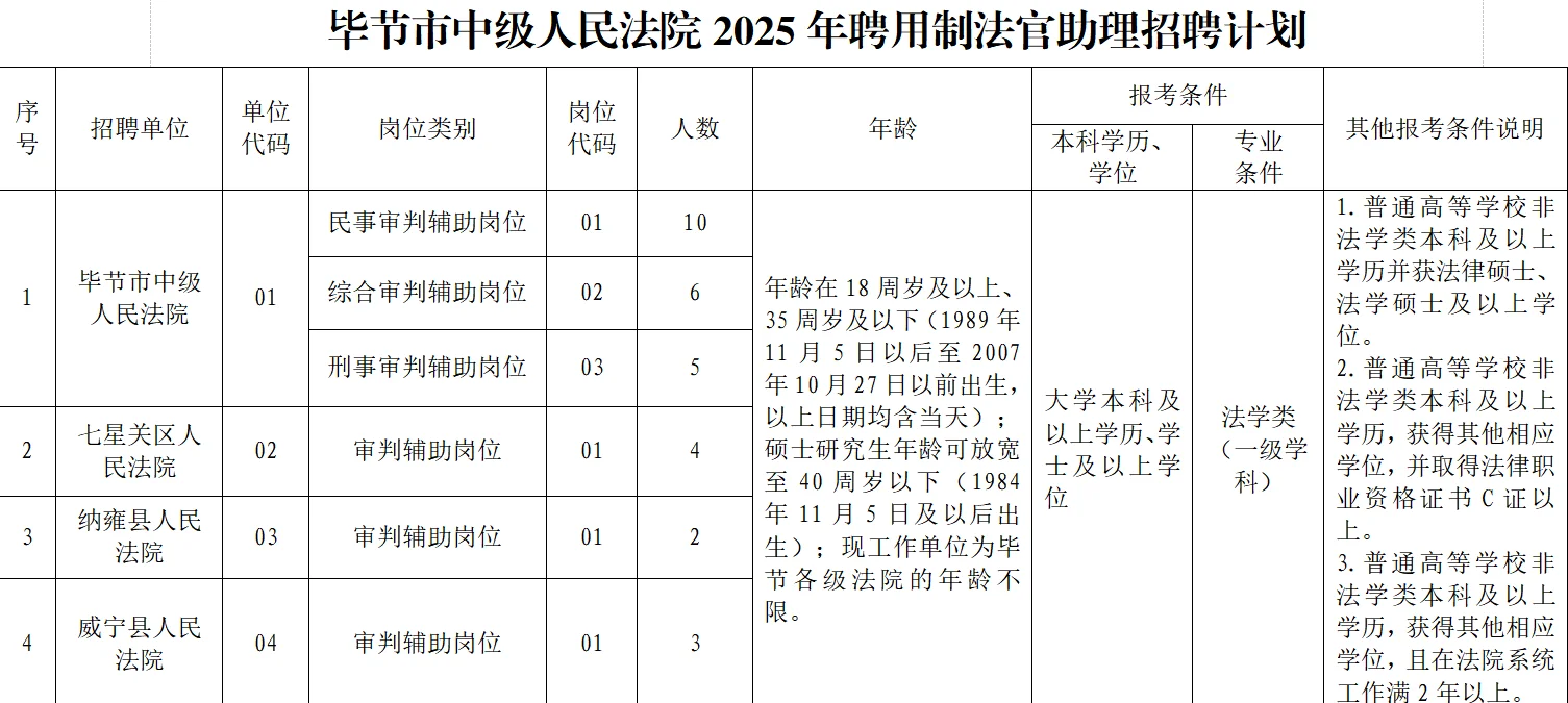 开始报名！毕节市招聘法官助理30人！