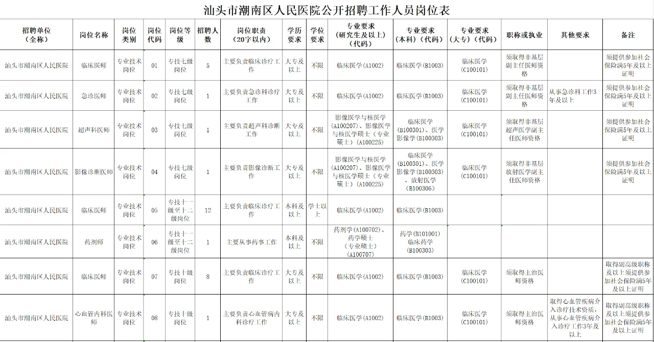 编制109人！汕头市潮南区人民医院招聘