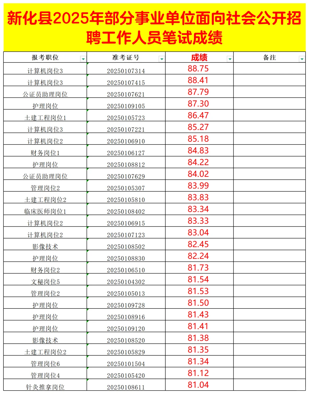 2025娄底新化县事业单位招聘笔试成绩表