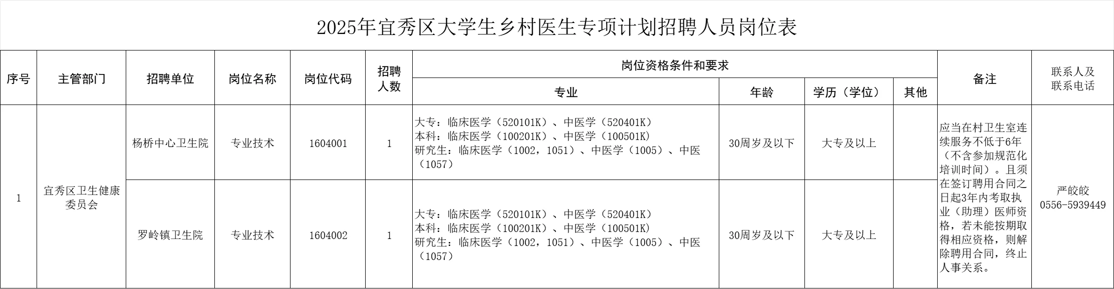 安庆市宜秀区大学生乡村医生专项计划招聘