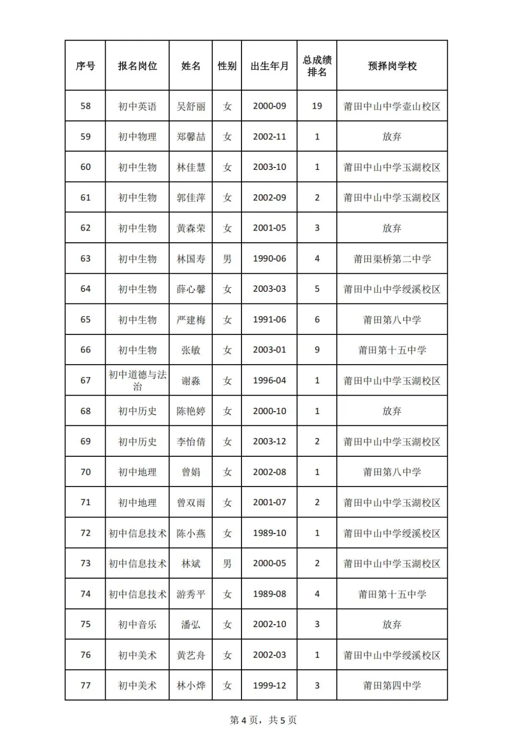 这是莆田荔城区今年招聘的编外教师选岗结果