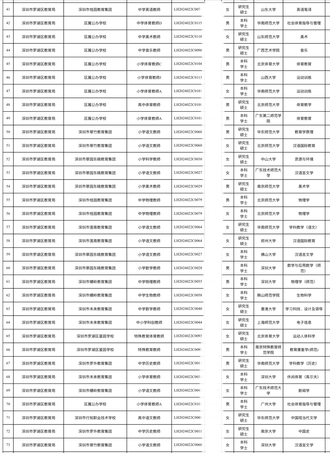 深圳市罗湖区教师招聘拟录取教师学历