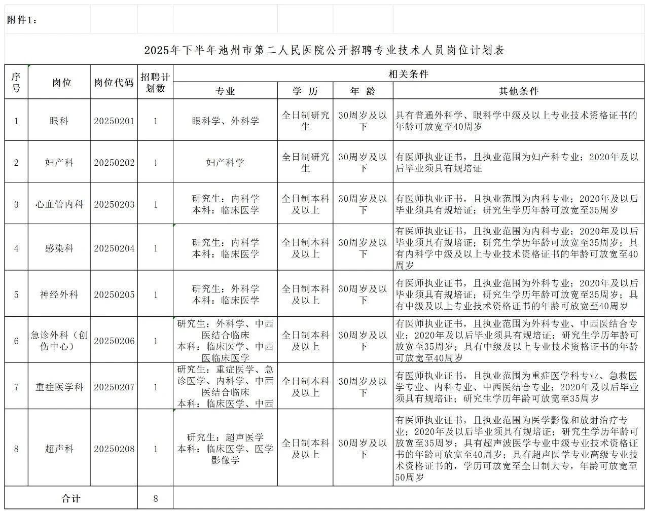 2025年池州市第二人民医院公开招聘专业