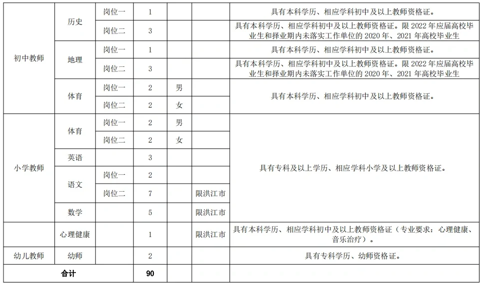 怀化洪江市计划招聘员额制教师90名