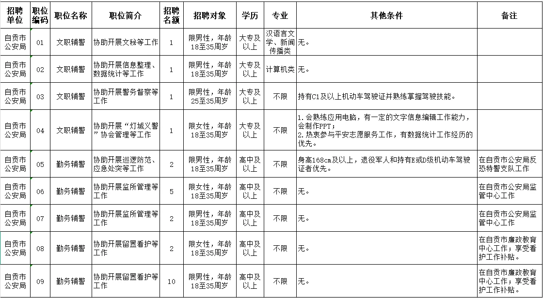 自贡市公路局招聘辅警啦！本次招聘25名！！