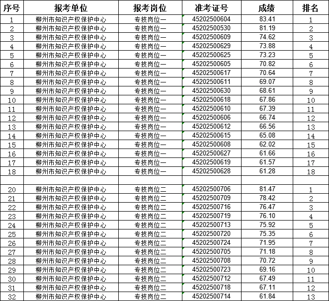柳州市监局所属事业单位公开招聘笔试成绩