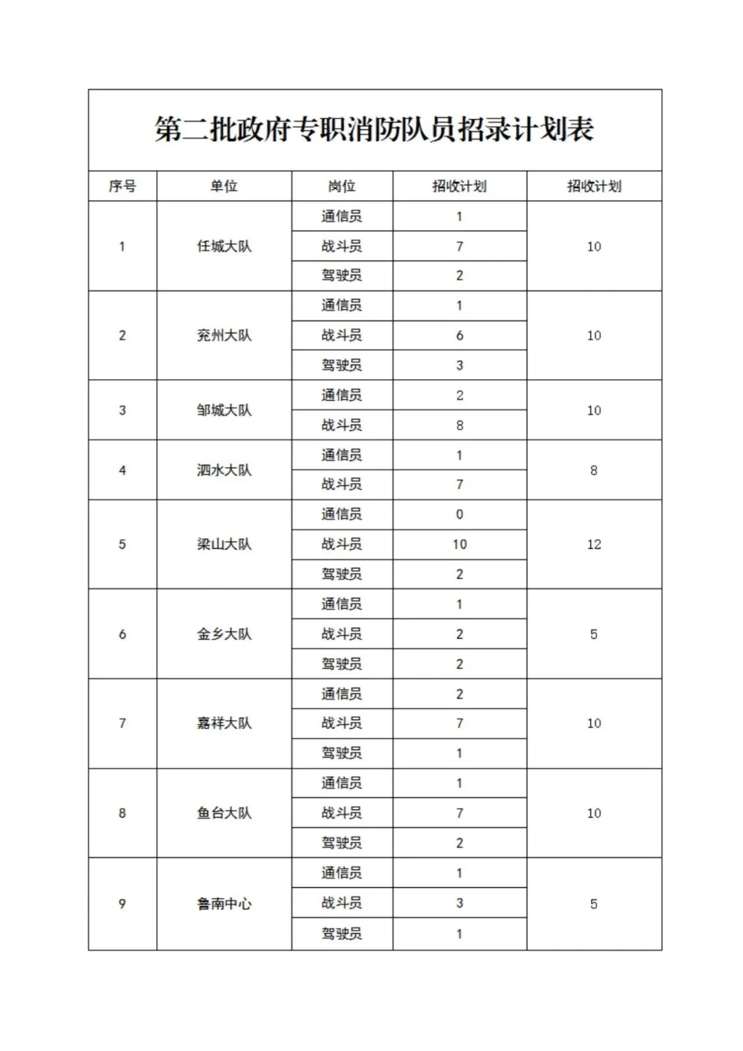 济宁消防招聘公告（80人）