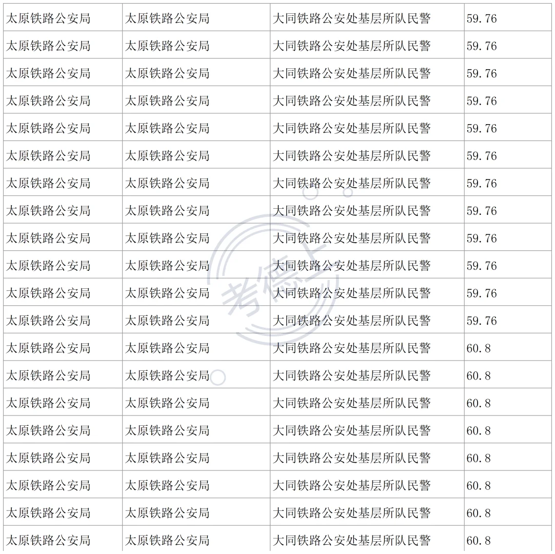 【铁路公安考公｜大同基层所队分数参考】