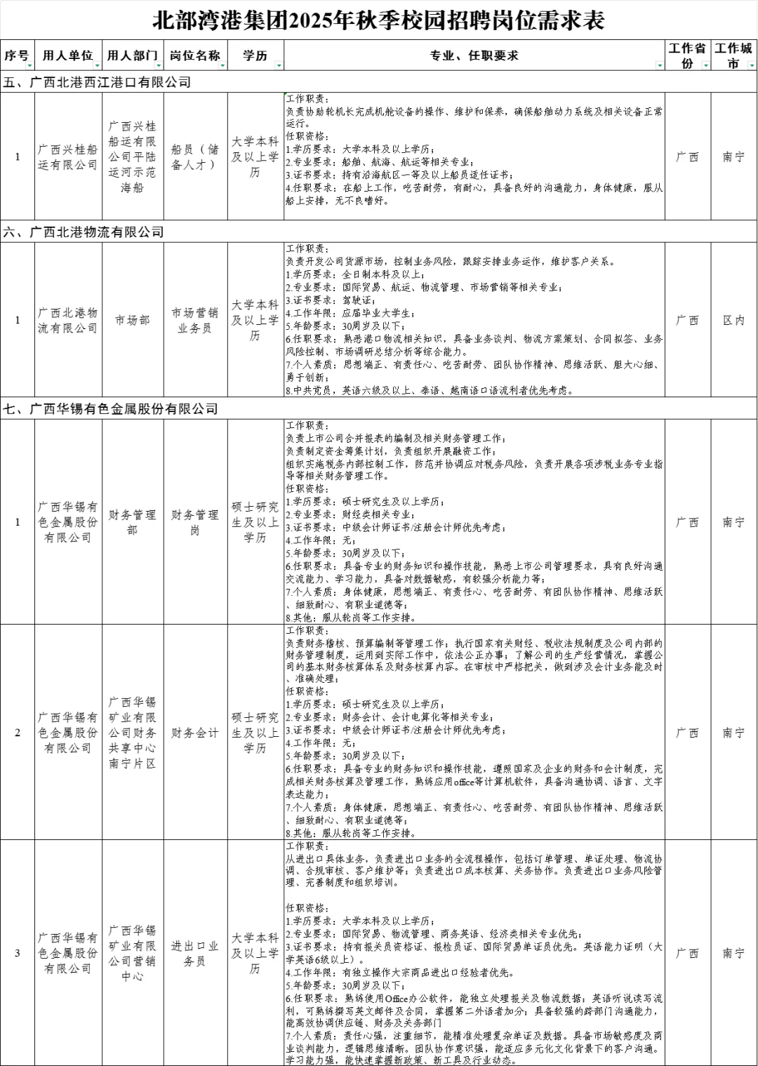北部湾港集团2025年秋季校园招聘岗位需求表