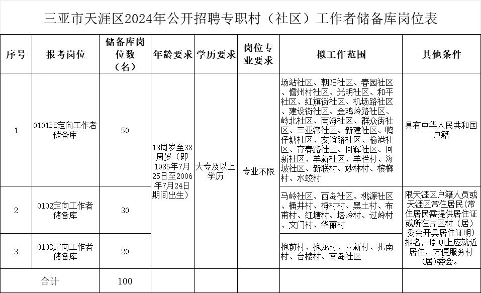 三亚市！招300人！