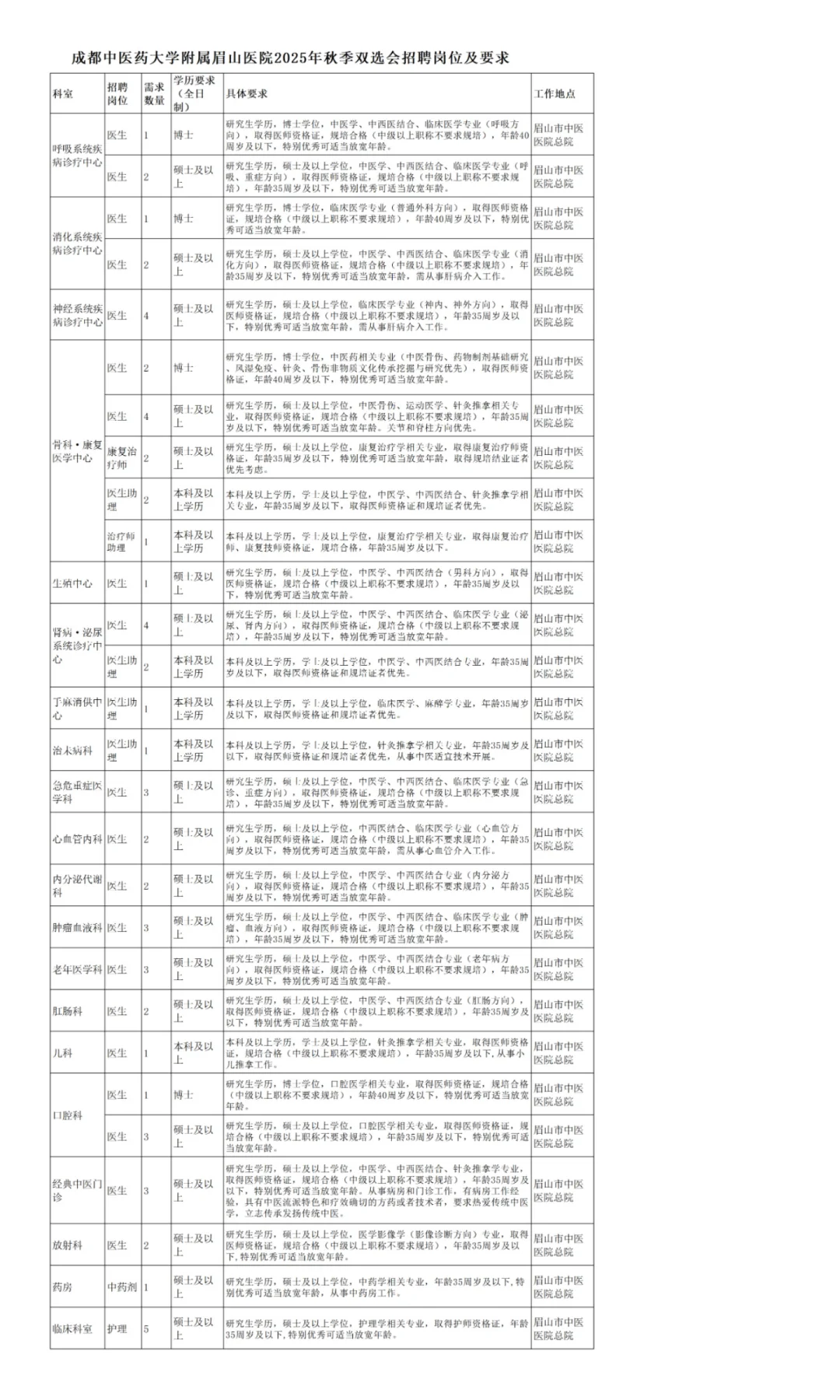 眉山市中医医院招聘人才的公告