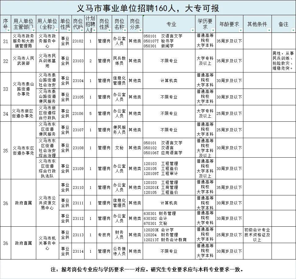 事业单位160人，大专有岗，35岁以下可报