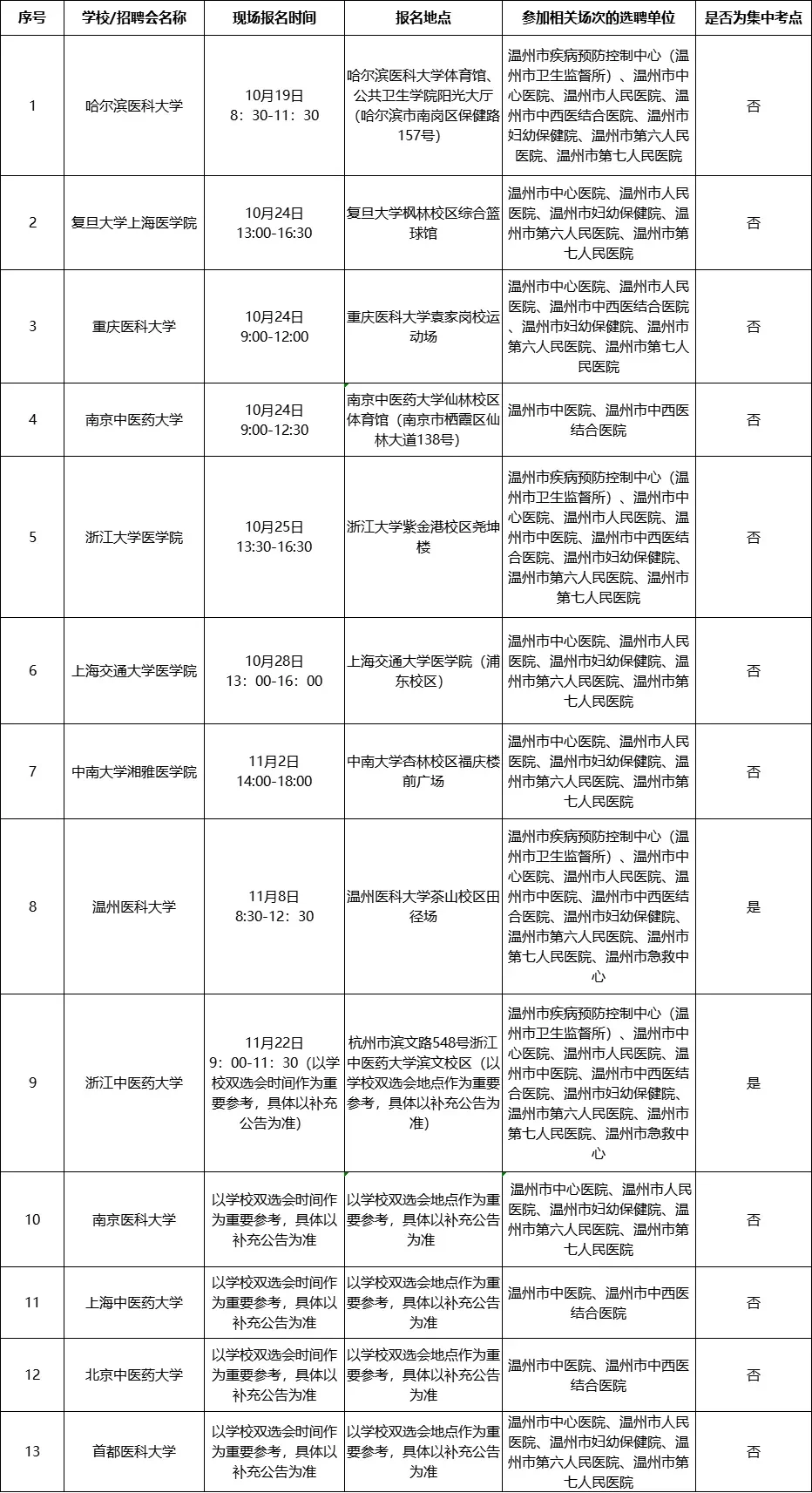 温州市属医疗机构2026年校园招聘135名编制