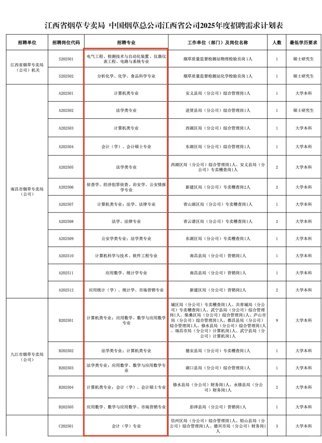 又出公告！江西烟草专卖局2025校招144人