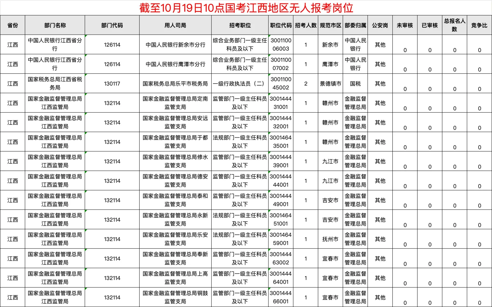 🔥10月19日10点国考江西剩14岗位无人报考‼️
