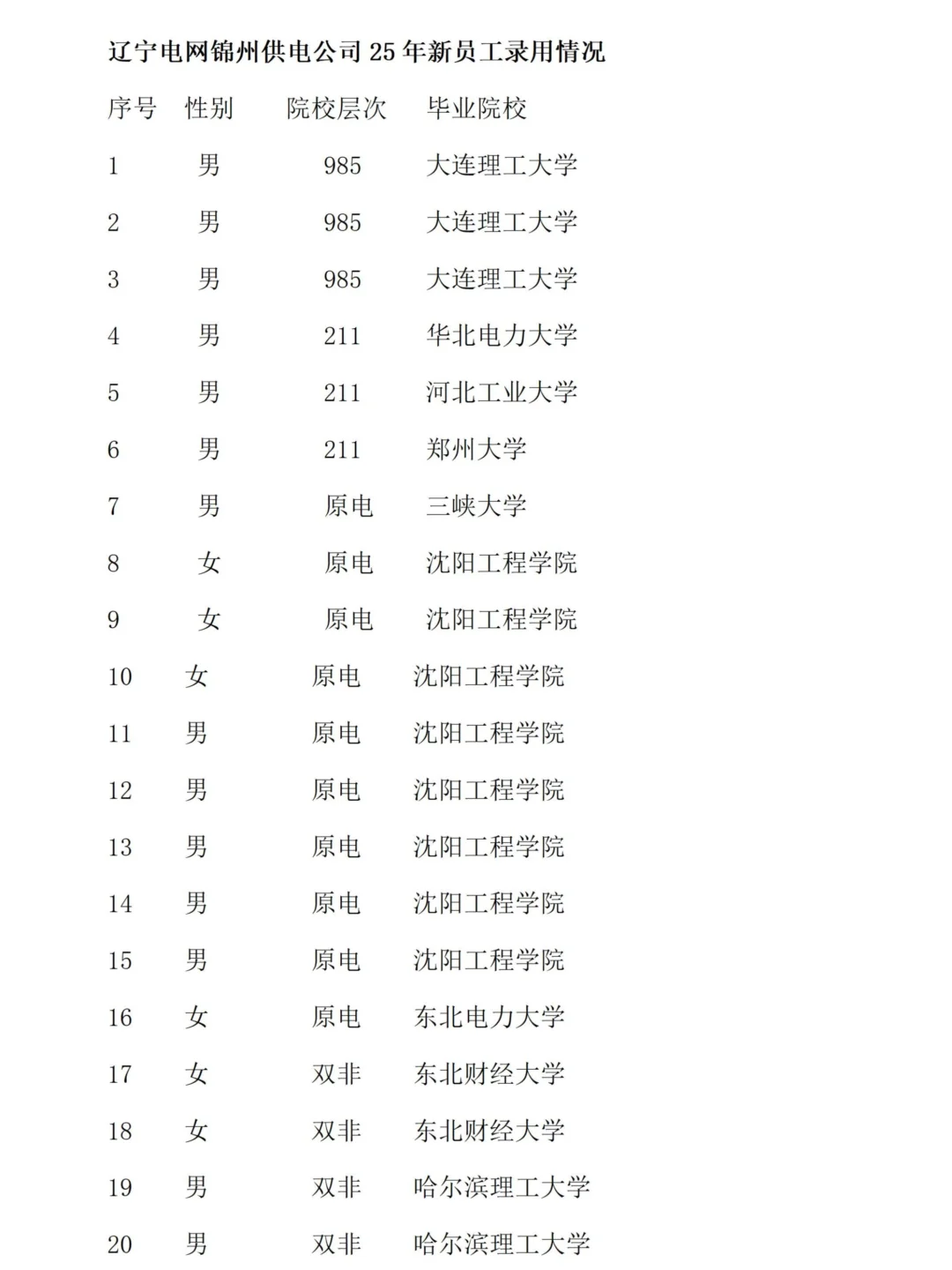 辽宁电网锦州供电公司25年新员工录用情况