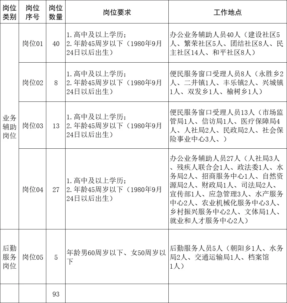 大庆招聘公益性岗位 93 人