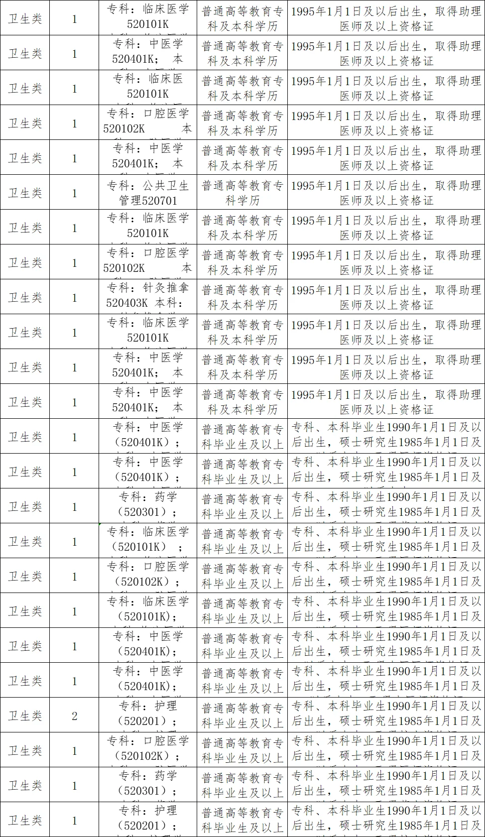 这些岗上岸真的容易，yi学专业，专科岗53人
