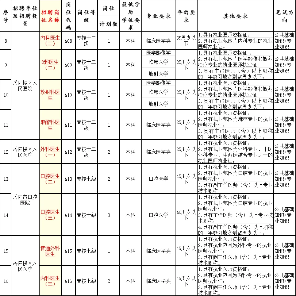 有编！岳阳楼区医疗岗招41人！7月12日考试