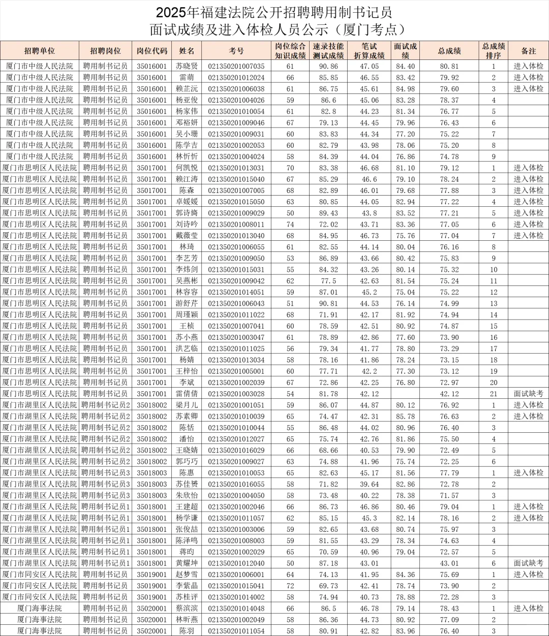 完整版！福建法院书记员面试及综合成绩排名