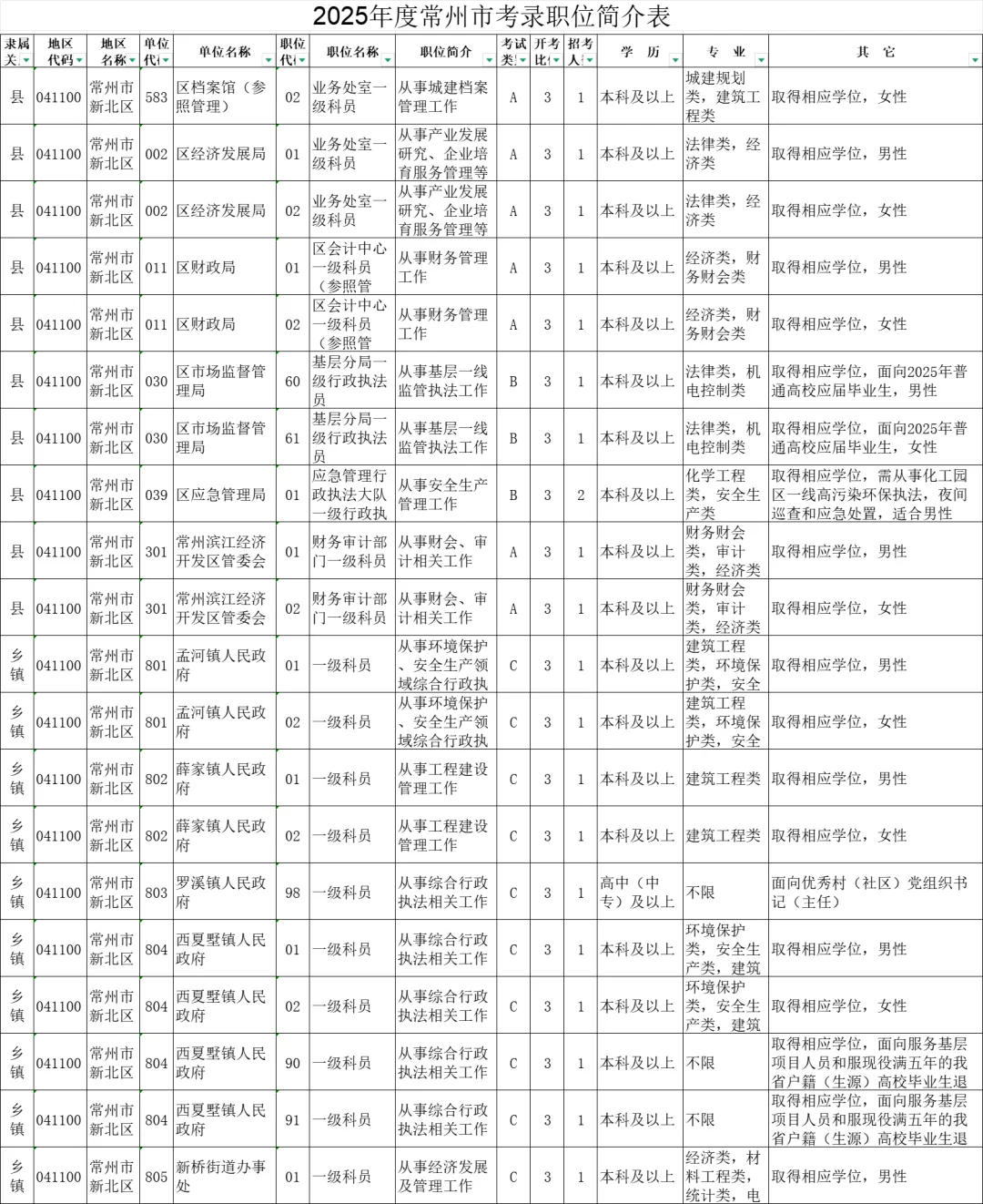 2025年度江苏常州市机关考录职位简介表