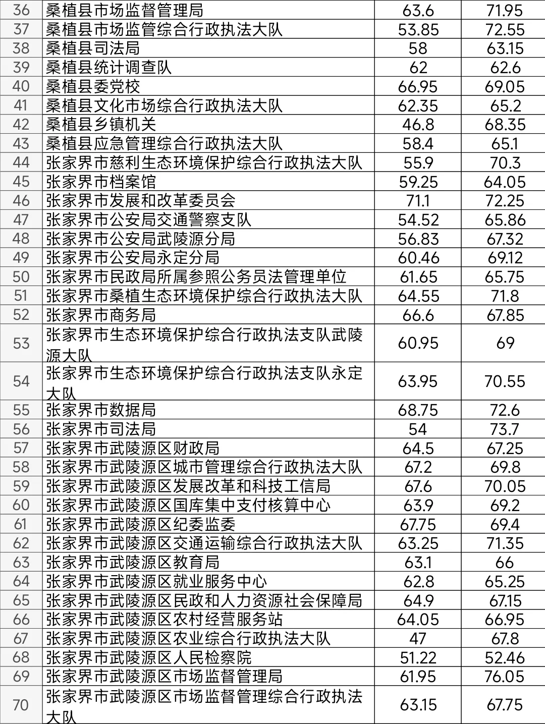张家界2025年公务员考试进面笔试分数