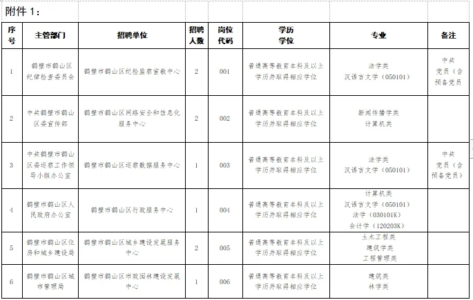 鹤壁鹤山区事业单位招聘32人