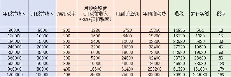 主播收入对应的实际税率一览表