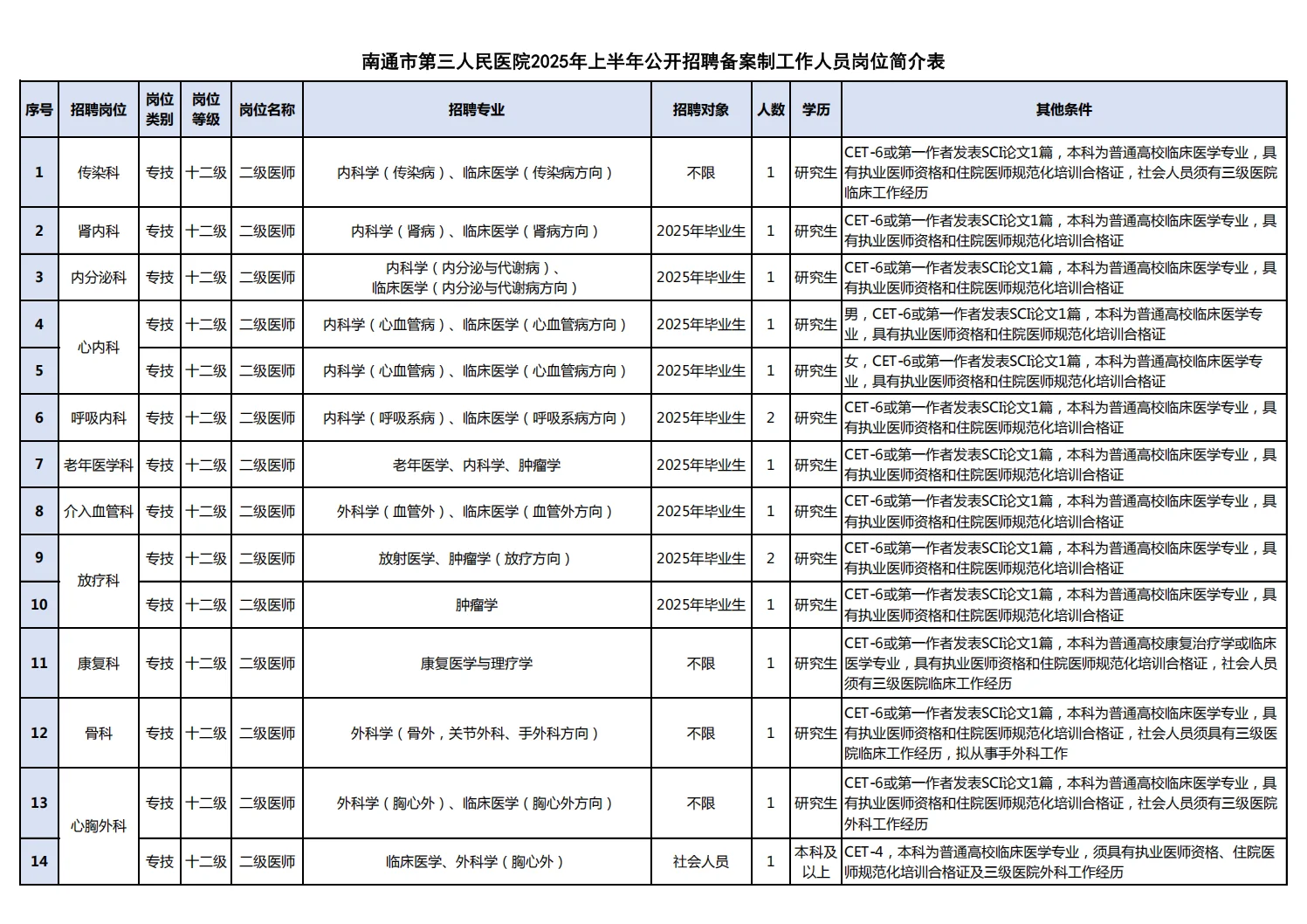 南通市第三人民医院招聘备案制人员61人