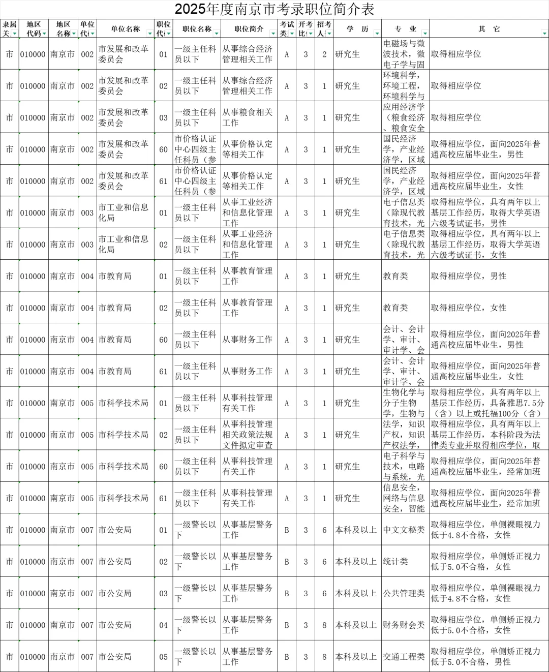 2025年度江苏南京市机关考录职位简介表