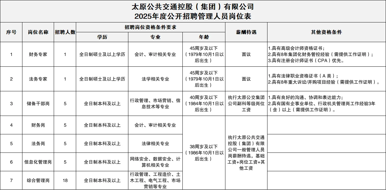 太原公共交通控股集团招聘40人