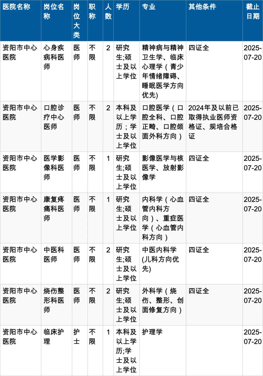 资阳市中心医院招聘🔥