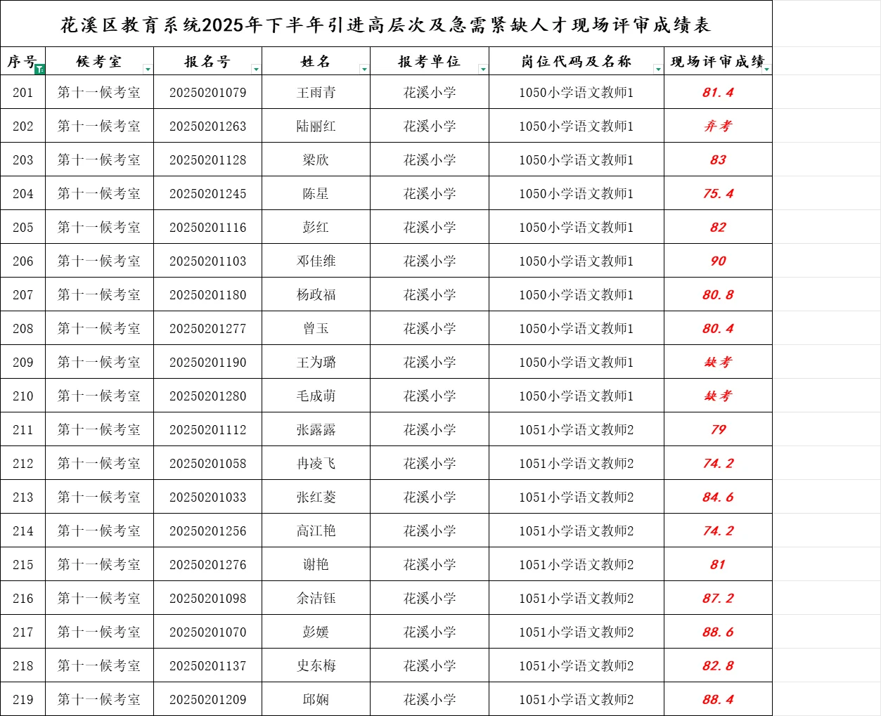 【教师】贵阳花溪区&毕节七星关区教师成绩