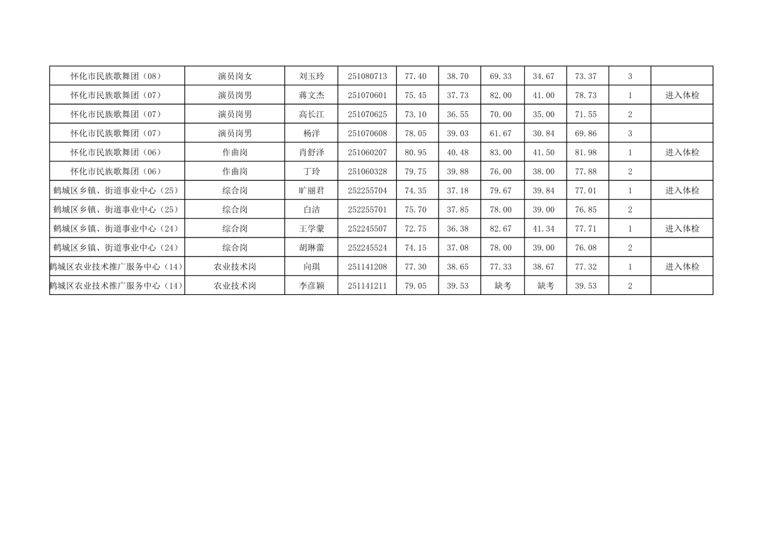 恭喜进入体检！25湖南怀化事业单位公开招聘