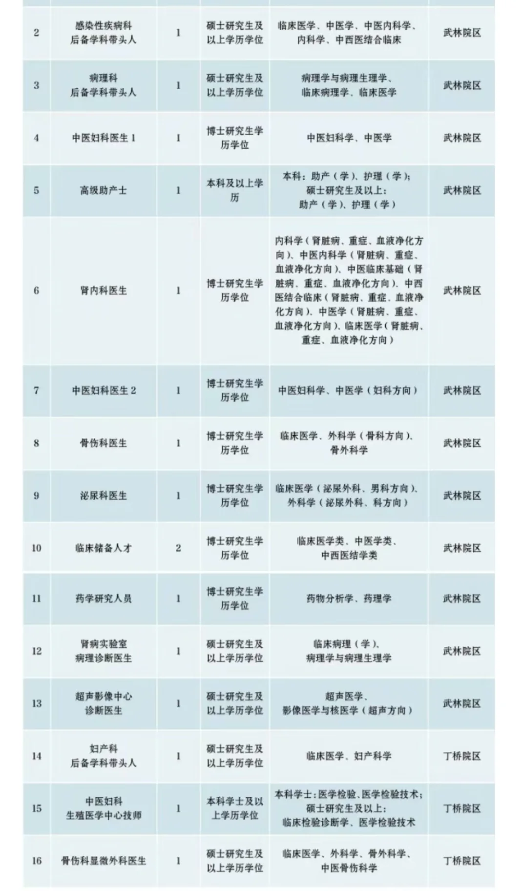 生殖中心招聘检验专业，本科可报