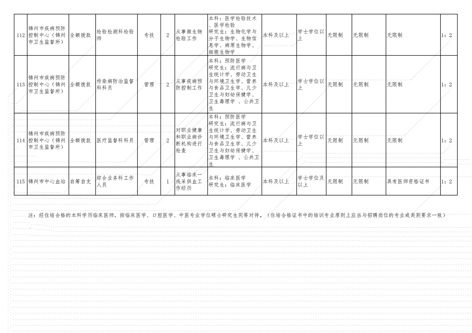 2025年锦州卫健委事业单位/医院招聘190人