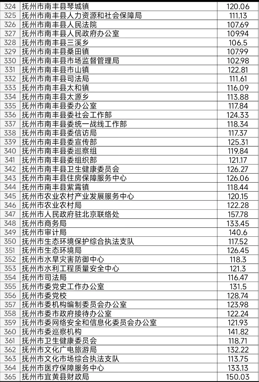 抚州：没上岸闹心 但抚州这待遇要真上岸了…