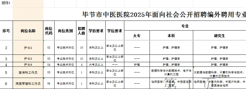 🔥2025年毕节中医院招聘78人