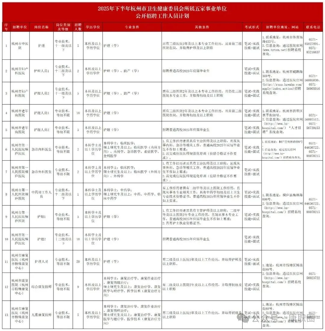 杭州市康复医院招14名康复治疗师