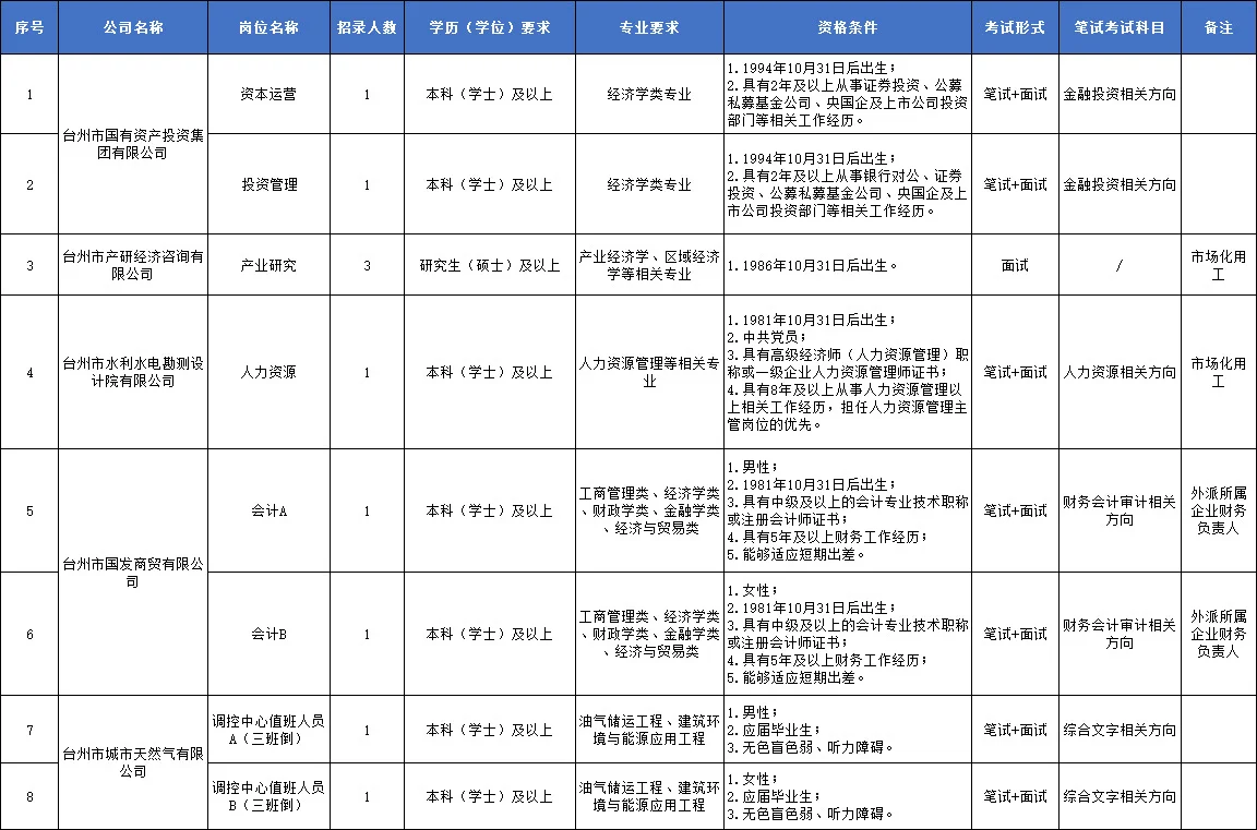 2025年台州市属国企联合招聘（第二批）74人