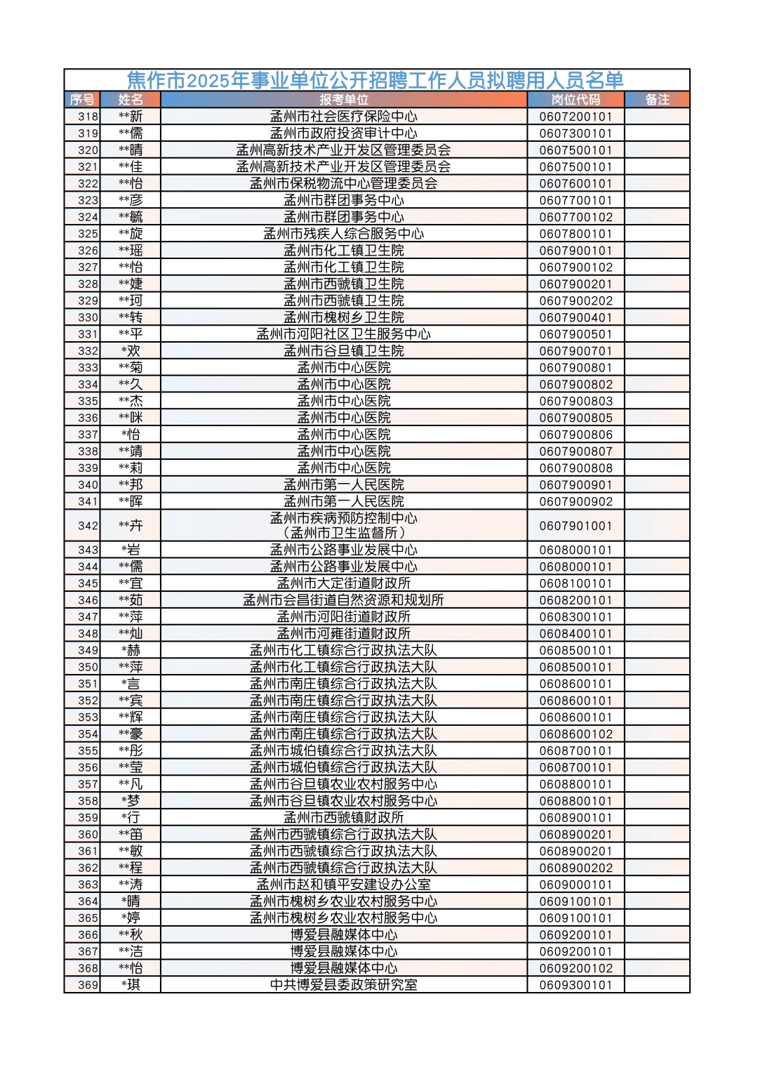 焦作事业单位拟录用名单