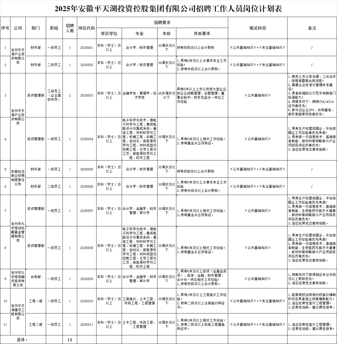 池州国企招聘！平天湖投资控股集团招12人！