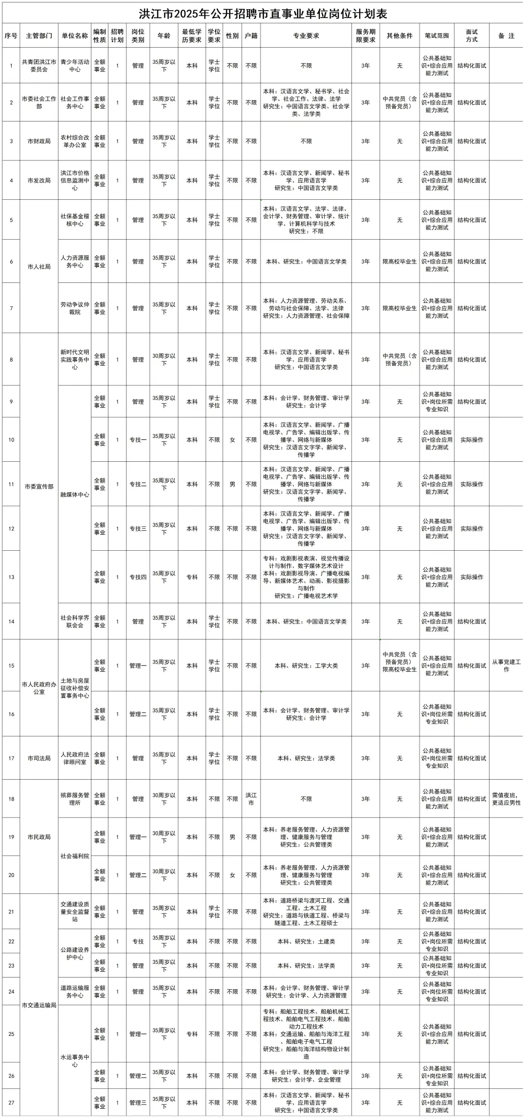 超多不限专业！湖南事业单位大批招人~