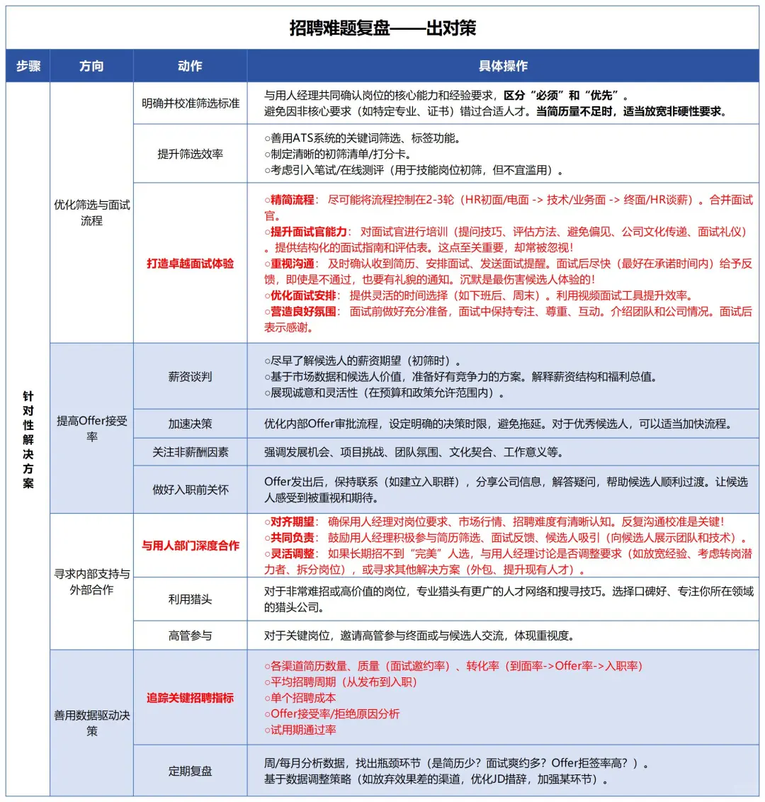 总是招不到人？复盘与对策！