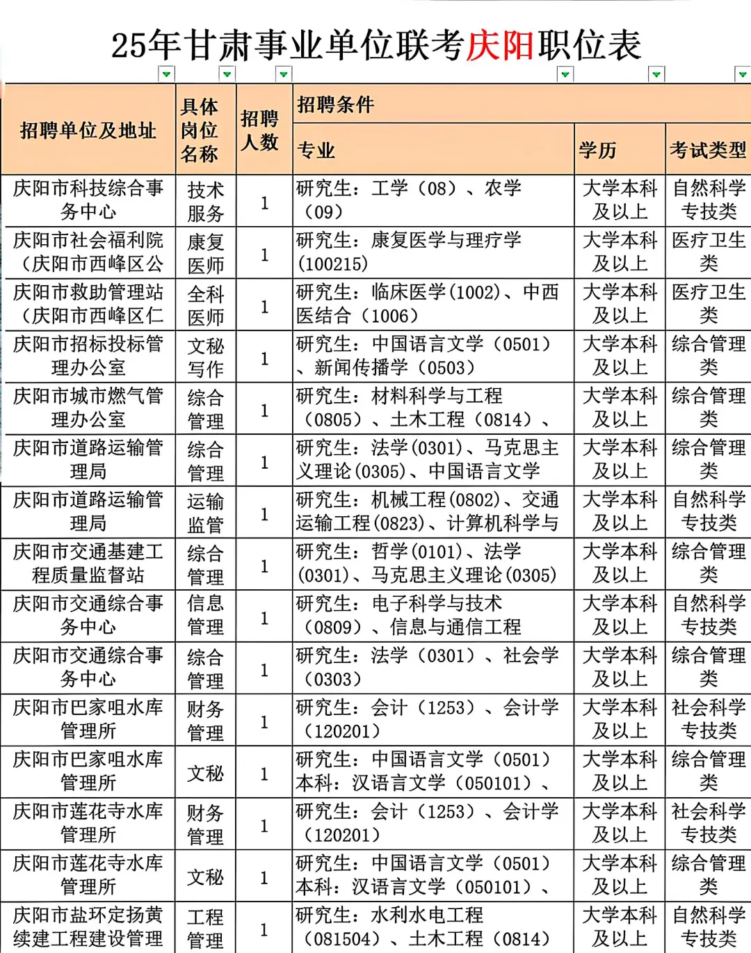 25甘肃事业编联考庆阳岗位表