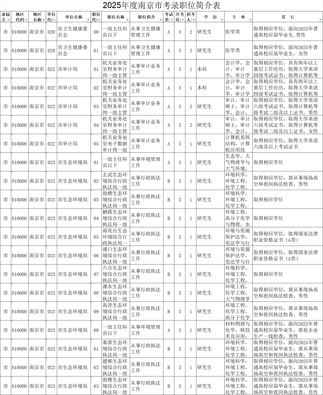 2025年度江苏南京市机关考录职位简介表