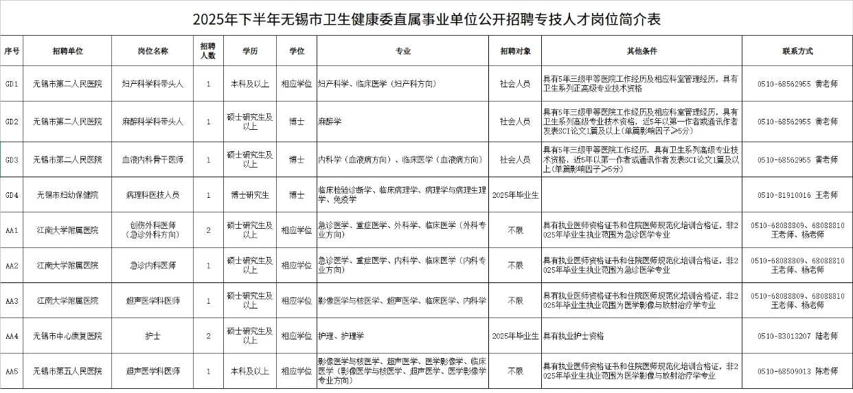 无锡市卫生健康委直属事业单位招聘11人