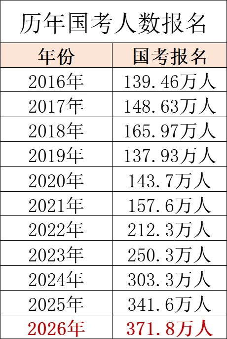 26国考报名人数创历史新高