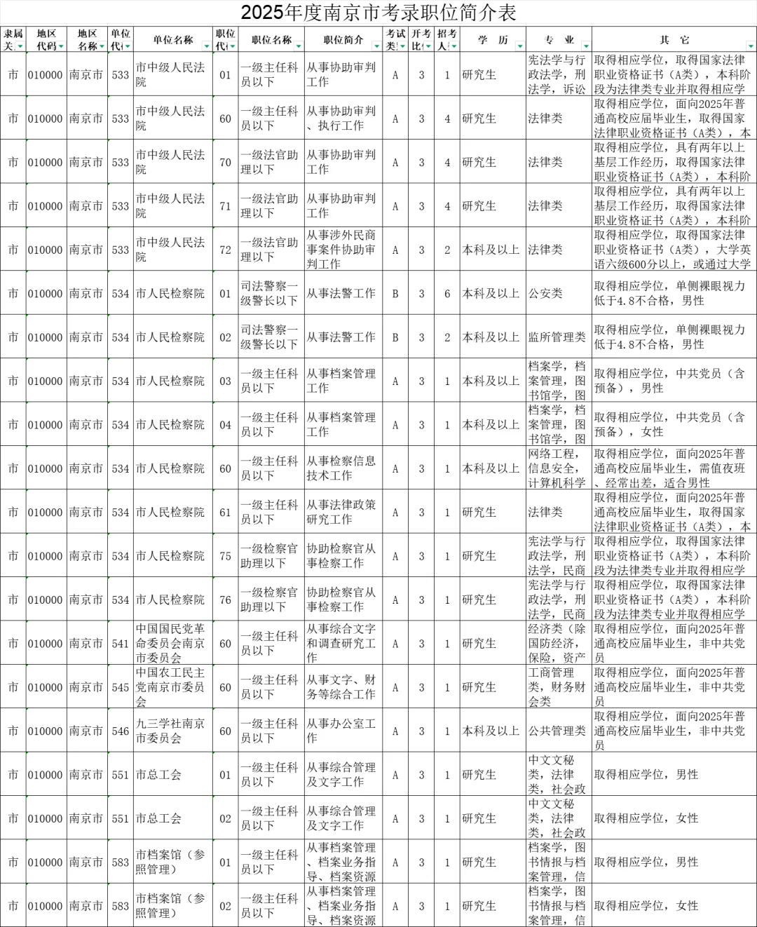 2025年度江苏南京市机关考录职位简介表