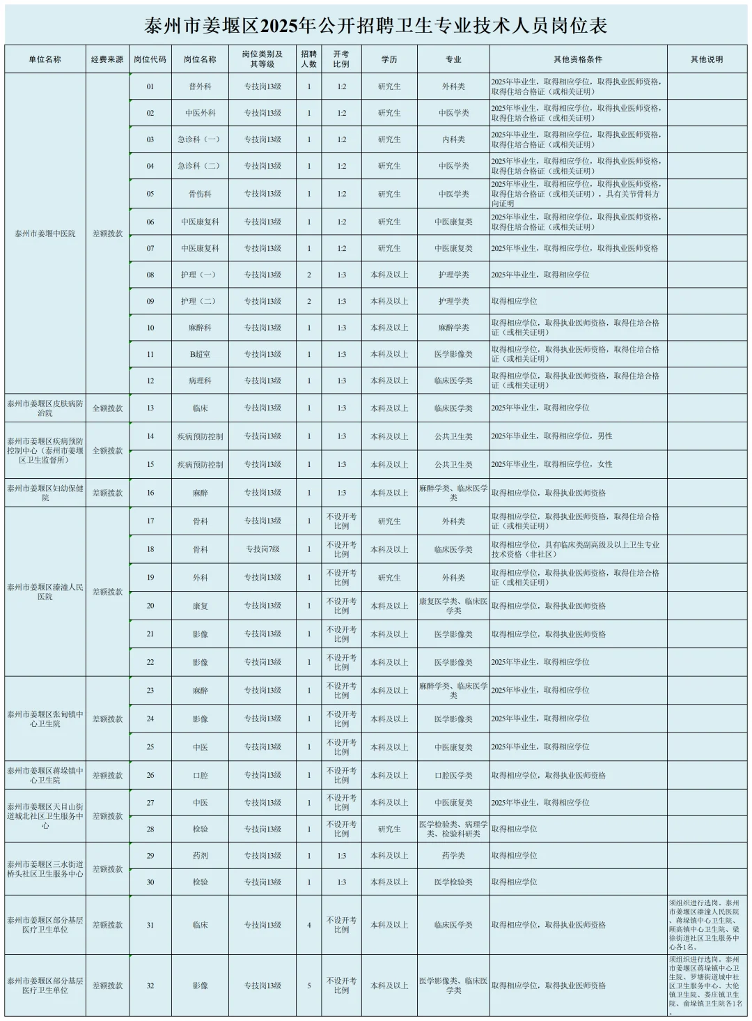 姜堰卫健委招人！带编岗41个！9.13笔试